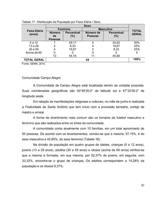82
Tabela 17 - Distribuição da População por Faixa Etária / Sexo.
Faixa Etária
(anos)
Sexo
TOTAL
GERAL
Feminino Masculino
Número
de
Pessoas
Percentual
(%)
Número de
Pessoas
Percentual
(%)
0 a 12 7 29,17 5 20,83 50%
13 a 29 2 8,33 4 16,67 25%
30 a 59 4 16,67 2 8,33 25%
Acima de 60 0 0 0 0 0
13 54,16 11 45,84
TOTAL GERAL 24 100%
Fonte: SEMA, 2010.
Comunidade Campo Alegre
A Comunidade de Campo Alegre está localizada dentro da unidade proposta.
Suas coordenadas geográficas são 00°46’20.0” de latitude sul e 47°32’00.2” de
longitude oeste.
Em relação às manifestações religiosas e culturais, no mês de junho é realizada
a Festividade de Santo Antônio que tem início com a procissão terrestre, cortejo de
mastro e arraial.
A forma de divertimento mais comum são os torneios de futebol masculino e
feminino que são realizados entre os times da comunidade.
A comunidade conta atualmente com 10 famílias, em um total aproximado de
50 pessoas. De acordo com os levantamentos, conclui-se que a maioria, 57,15%, é do
sexo masculino e 42,85%, do sexo feminino (Tabela 18).
Na divisão da população em quatro grupos de idades, crianças (0 a 12 anos),
jovens (13 a 29 anos), adultos (30 a 59 anos) e idosos (acima de 60 anos) verifica-se
que a mesma é formada, em sua maioria, por 52,37% de jovens, em seguida, com
33,32%, encontra-se o grupo de crianças. Os adultos correspondem a 14,28% da
população e os idosos 9,37%.
 
