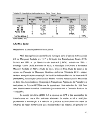 83
Tabela 18 - Distribuição da População por Faixa Etária / Sexo.
Faixa Etária
(anos)
Sexo
TOTAL
Feminino Masculino
Número
de
Pessoas
Percentual
(%)
Número de
Pessoas
Percentual
(%)
0 a 12 3 14,28% 4 19,04% 33,32%
13 a 29 5 23,80% 6 28,57% 52,37%
30 a 59 1 4,76% 2 9,52% 14,28%
Acima de 60 0 0 0 0 0
9 42,84% 12 57,13%
TOTAL GERAL 21 100%
Fonte: SEMA, 2010.
5.4.2 Meio Social
Mapeamento e Articulação Político-Institucional
Além das organizações existentes no município, como a Colônia de Pescadores
Z-7 de Maracanã, fundada em 1917; o Sindicato dos Trabalhadores Rurais (STR),
fundado em 1971; a Liga Desportiva de Maracanã (LIDEM), fundada em 1965; o
Botafogo Futebol Clube, Fundado em 1930; a Associação Comunitária e Recreativa
Movicom, fundada em 1991; o Clube de Mães, Clube de Pais, Clube de Casais e de
Jovens da Paróquia de Maracanã; Alcoólicos Anônimos (Wikipédia, 2010), existem
também as organizações Associação de Usuários da Resex Marinha de Maracanã-PA
(AUREMAR), Associação Comunitária de Martins Pinheiro, Associação dos Moradores
de Beira Mar, Associação dos Moradores de Traquateua e Associação de Pescadores e
Agricultores de Aricuru (APEAGA) que foi fundada em 19 de setembro de 1999. Essa
vem desenvolvendo trabalhos comunitários juntamente com a Comissão Pastoral da
Terra (CPT).
De acordo com Lima (2008), [...] a presença da CPT e das associações de
trabalhadores da pesca têm realizado atividades de cunho social e ecológico,
promovendo a manutenção e a melhoria da qualidade socioambiental das áreas de
influência da Resex de Maracanã. Daí a necessidade de se trabalhar em parceria com
 