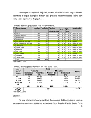 85
Em relação aos aspectos religiosos, existe a predominância da religião católica,
no entanto a religião evangélica também está presente nas comunidades e conta com
uma parcela significativa da população.
Tabela 19 - Famílias, população e sexo por comunidades.
Nº Comunidades Famílias População Famílias Sexo Localização
Entrevistadas
Fem
(%)
Mas
(%)
1 Aricuru 34 160 5 73,32 26,26 Interior da área
2 Martins Pinheiro 120 600 14 49,27 50,72 Interior da área
3 Nova Brasília 40 120 5 50,00 50,00 Interior da área
4 Vista Alegre 40 150 6 49,98 49,98 Interior da área
5 São Miguel de Itaquerê 110 500 11 32,13 67,85 Entorno
6 São Sebastião de Itaquerê 34 163 5 59,36 40,61 Interior da área
7 Traquateua 30 150 6 40,54 59,45 Entorno
8 Espírito Santo 13 60 4 45,00 55,00 Interior da área
9 Beira Mar 37 150 5 41,65 66,65 Interior da área
10 São Tomé 80 250 10 49,98 50,00 Interior da área
11 Ponta Alegre 30 100 5 63,62 36,35 Entorno
12 Passagem 10 50 6 54,15 45,82 Interior da área
13 Campo Alegre 10 50 4 42,84 57,13 Interior da área
Total 588 2503 86
Fonte: SEMA (2010).
Tabela 20 - Distribuição da População por Faixa Etária / Sexo.
Faixa
Etária
(anos)
Sexo
TOTAL
Feminino Masculino
Número de
Pessoas
Percentual
(%)
Número de
Pessoas
Percentual
(%)
0 a 12 62 15,15% 54 13,20% 28,35%
13 a 29 56 13,69% 77 18,82% 32,51%
30 a 59 64 15,64% 56 13,69% 29,33%
Acima de
60
19 4,64% 21 5,13% 9,77%
201 49,12% 208 50,84%
TOTAL
GERAL
409
100%
Fonte: SEMA (2010).
Educação
Na área educacional, com exceção da Comunidade de Campo Alegre, todas as
outras possuem escolas. Sendo que em Aricuru, Nova Brasília, Espírito Santo, Ponta
 