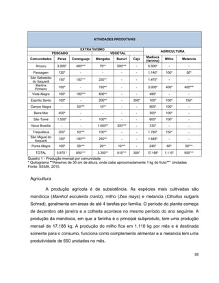 88
Quadro 1 - Produção mensal por comunidade.
* Quilograma **Paneiros de 30 cm de altura, onde cabe aproximadamente 1 kg do fruto*** Unidades
Fonte: SEMA, 2010.
Agricultura
A produção agrícola é de subsistência. As espécies mais cultivadas são
mandioca (Manihot esculenta crantz), milho (Zea mays) e melancia (Citrullus vulgaris
Schrad), geralmente em áreas de até 4 tarefas por família. O período do plantio começa
de dezembro até janeiro e a colheita acontece no mesmo período do ano seguinte. A
produção da mandioca, em que a farinha é o principal subproduto, tem uma produção
mensal de 17.188 kg. A produção do milho fica em 1.110 kg por mês e é destinada
somente para o consumo, funciona como complemento alimentar e a melancia tem uma
produtividade de 650 unidades no mês.
ATIVIDADES PRODUTIVAS
EXTRATIVISMO
AGRICULTURA
PESCADO VEGETAL
Comunidades Peixe Caranguejo Mangaba Bacuri Cajú
Madioca
(farinha)
Milho Melancia
Aricuru 3.000* 400*** 70** 500*** - 5.000* - -
Passagem 120* - - - - 1.140* 100* 50*
São Sebastião
do Itaquerê
150* 100*** 250** - - 1.470* - -
Martins
Pinheiro
100* - 150** - - 3.000* 400* 400***
Vista Alegre 100* 100*** 600** - - 480* - -
Espírito Santo 100* - 200** - 300* 100* 100* 150*
Campo Alegre - 50*** 10** - - 900* 100* -
Beira Mar 400* - - - - 300* 100* -
São Tomé 1.500* - 100** - - 600* 100* -
Nova Brasília - - 1.600** 300*** - 330* - -
Traquateua 200* 50*** 100** - - 1.780* 150* -
São Miguel do
Itaquerê
100* 100*** 250** - - 1.848* - -
Ponta Alegre 100* 50*** 20** 10*** - 240* 60* 50***
TOTAL 5.870 * 850*** 3.350** 810*** 300* 17.188* 1.110* 650***
 
