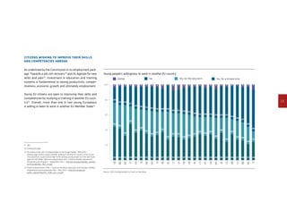 13
Citizens wishing to improve their skills
and competencies abroad
As underlined by the Commission in its employment pack-
age ‘Towards a job rich recovery’9
and its Agenda for new
skills and jobs10
, investment in education and training
systems is fundamental to raising productivity, compet-
itiveness, economic growth and ultimately employment.
Young EU citizens are open to improving their skills and
competencies by studying or training in another EU coun-
try11
. Overall, more than one in two young Europeans
is willing or keen to work in another EU Member State12
.
9	Ibid.
10	COM(2010) 682.
11	According to the 2011 Eurobarometer on the Single Market, 28 % of EU
working-age citizens would consider working in another EU country in the future.
The proportion is particularly high (54 %) among young people (15-24) and those
aged 25-39 (38 %). Special Eurobarometer 363 – Internal Market: Awareness,
Perceptions and Impacts – September 2011 – http://ec.europa.eu/public_opinion/
archives/ebs/ebs_363_en.pdf
12	Flash Eurobarometer 319b – Youth on the Move: Education and training, mobility,
employment and entrepreneurship – May 2011 – http://ec.europa.eu/
public_opinion/flash/fl_319b_sum_en.pdf
Young people’s willingness to work in another EU country
Source: 2011 Eurobarometer on Youth on the Move.
SE
44
32
20
4
RO
32
41
24
3
BG
42
32
25
2
FI
48
23
27
2
CY
34
23
41
2
ES
36
32
29
4
IE
39
28
30
3
DK
35
31
31
3
HU
31
34
32
3
SI33
31
32
4
LU
27
25
46
1
EE
37
27
30
6
LT
31
31
30
8
LV
30
32
31
7
SK
27
34
34
5
FR
29
31
37
3
PL
31
27
39
3
PT
32
25
38
5
UK
34
23
41
3
MT
28
28
39
6
AT
36
20
42
2
EL
27
37
36
1
DE
34
20
44
2
CZ
24
32
42
3
BE
26
24
47
4
NL
21
23
53
3
IT
24
14
55
7
Yes, for the long term Yes, for a limited timeNoDK/NA
20
40
60
80
100
 