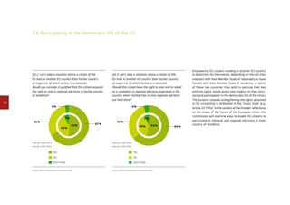 38
2.6 Participating in the democratic life of the EU
Empowering EU citizens residing in another EU country
to determine for themselves, depending on the ties they
maintain with their Member State of nationality or have
formed with their Member State of residence, in which
of these two countries they wish to exercise their key
political rights, would give a new impetus to their inclu-
sion and participation in the democratic life of the Union.
The dynamic towards strengthening the rights attached
to EU citizenship is embodied in the Treaty itself (e.g.
Article 25 TFEU). In the context of the broader reflections
on the shape of the future of the European Union, the
Commission will examine ways to enable EU citizens to
participate in national and regional elections in their
country of residence.
Q2.2. Let’s take a situation where a citizen of the
EU lives in another EU country than his/her country
of origin (i.e. of which he/she is a national).
Would you consider it justified that this citizen acquires
the right to vote in national elections in his/her country
of residence?
Q2.3. Let’s take a situation where a citizen of the
EU lives in another EU country than his/her country
of origin (i.e. of which he/she is a national).
Should this citizen have the right to vote and to stand
as a candidate in regional elections organised in the
country where he/she lives in case regional elections
are held there?
Source: 2013 Eurobarometer on electoral rights. Source: 2013 Eurobarometer on electoral rights.
No
Yes
Don’t know
Outer pie: FL364 (2012)
Inner pie: FL292 (2010)
3 %
30 %
67 %
7 %
43 %
50 %
No
Yes
Don’t know
Outer pie: FL364 (2012)
Inner pie: FL292 (2010)
4 %
32 %
64 %
7 %
54 %39 %
 