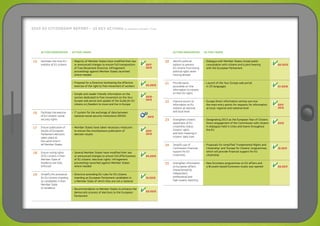 ACTION ANNOUNCED ACTION TAKEN
15 Facilitate the intra-EU
mobility of EU citizens
•	 Majority of Member States have modified their law
or announced changes to ensure full transposition
of Free Movement Directive. Infringement
proceedings against Member States launched
where needed
•	 Proposal for a Directive facilitating the effective
exercise of the right to free movement of workers
•	 Simple and reader-friendly information on the
section dedicated to free movement on the Your
Europe web portal and update of the Guide for EU
citizens on freedom to move and live in Europe
2011 - 
2013
04/2013
2010 - 
2013
16 Facilitate the exercise
of EU citizens’ social
security rights
•	 IT system for the exchange of data between
national social security institutions (EESSI) 2013
17 Ensure publication of
results of European
Parliament elections
takes place at
the same time in
all Member States
•	 Member States have taken necessary measures
to ensure the simultaneous publication of
election results
2011 - 
2013
18 Ensure voting rights
of EU citizens in their
Member State of
residence are fully
enforced
•	 Several Member States have modified their law
or announced changes to ensure full effectiveness
of EU citizens’ electoral rights. Infringement
proceedings launched against Member States
where needed
04/2013
19 Simplify the procedure
for EU citizens standing
as candidates in their
Member State
of residence
•	 Directive amending EU rules for EU citizens
standing as European Parliament candidates in
a Member State of which they are not a national
•	 Recommendation to Member States to enhance the
democratic process of elections to the European
Parliament
12/2012
03/2013
ACTION ANNOUNCED ACTION TAKEN
20 Identify political
options to prevent
EU citizens from losing
political rights when
moving abroad
•	 Dialogue with Member States, broad public
consultation with citizens and a joint hearing
with the European Parliament
02/2013
21 Provide easily
accessible on-line
information to citizens
on their EU rights
•	 Launch of the Your Europe web portal
in 23 languages 07/2010
22 Improve access to
information on EU
matters at national
and local level
•	 Europe Direct information centres are now
the main entry points for requests for information
at local, regional and national level
2011 - 
2013
23 Strengthen citizens’
awareness of EU
citizenship status,
citizens’ rights
and their meaning in
citizens’ daily lives
•	 Designating 2013 as the European Year of Citizens
Direct engagement of the Commission with citizens
in dialogues held in cities and towns throughout
the EU
2013
24 Simplify use of
Commission financial
support for EU
citizenship
•	 Proposals for simplified ‘Fundamental Rights and
Citizenship’ and ‘Europe for Citizens’ programmes,
which will provide financial support for EU
citizenship
12/2011
25 Strengthen information
on European affairs,
characterised by
independent,
professional and
high-quality reporting
•	 New Euronews programmes on EU affairs and
a Brussels-based Euronews studio was opened 06/2011
2010 EU Citizenship Report – 25 key actions to improve citizens’ lives
 
