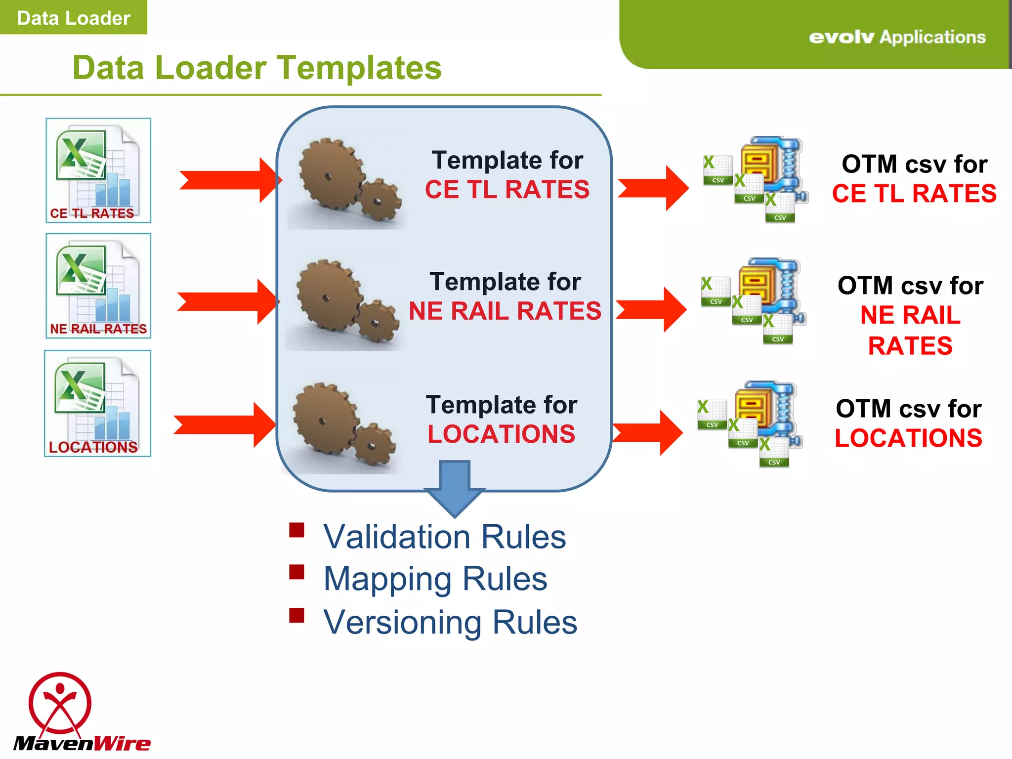 Data Loader

     Data Loader Templates

                          Template for    OTM csv for
                          CE TL RATES    CE TL RATES


                          Template for   OTM csv for
                         NE RAIL RATES    NE RAIL
                                           RATES

                          Template for   OTM csv for
                          LOCATIONS      LOCATIONS



                 §  Validation Rules
                 §  Mapping Rules
                 §  Versioning Rules
 