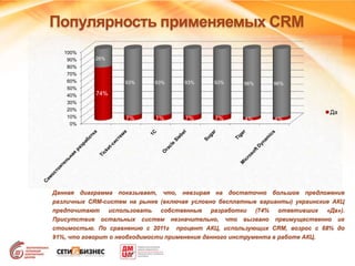 Популярность применяемых CRM
Данная диаграмма показывает, что, невзирая на достаточно большое предложение
различных CRM-систем на рынке (включая условно бесплатные варианты) украинские АКЦ
предпочитают использовать собственные разработки (74% ответивших «Да»).
Присутствие остальных систем незначительно, что вызвано преимущественно их
стоимостью. По сравнению с 2011г процент АКЦ, использующих CRM, возрос с 68% до
91%, что говорит о необходимости применения данного инструмента в работе АКЦ.
0%
10%
20%
30%
40%
50%
60%
70%
80%
90%
100%
74%
7% 7% 7% 7% 4% 4%
26%
93% 93% 93% 93% 96% 96%
Да
 