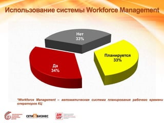 Использование системы Workforce Management
Да
34%
Нет
33%
Планируется
33%
*Workforce Management – автоматическая система планирования рабочего времени
операторов КЦ
 