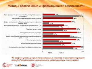 Методы обеспечения информационной безопасности
0% 100%
Использование перегородок между рабочими местами
Использование видеонаблюдения
Запрет отправки мейлов
Запрет использования внешних носителей информации на
рабочем месте
Запрет распечатывания документов
Политика “чистых столов”
Использование карточной системы входа и перемещения в КЦ
Запрет использования собственных мобильных телефонов на
рабочем месте
Инструкция по ликвидации внештатных ситуаций
Проверка наличия криминального прошлого у потенциальных
сотрудников
75%
45%
40%
85%
25%
50%
40%
15%
90%
93%
70%
82%
67%
85%
82%
52%
70%
74%
30%
2012г. 2011г
*На графике указан процент положительных ответов по соответствующему
методу. Рассматриваем сравнительную характеристику по двум годам.
 