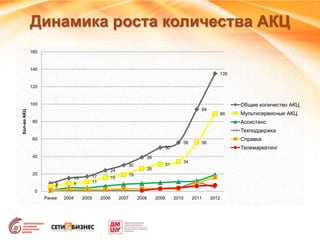 Динамика роста количества АКЦ
9
15 17
24
30
39
50
56
94
135
6
9 11
16
19
26
31
34
56
89
0
20
40
60
80
100
120
140
160
Ранее 2004 2005 2006 2007 2008 2009 2010 2011 2012
Кол-ваАКЦ
Общее количество АКЦ
Мультисервисные АКЦ
Ассистанс
Техподдержка
Справка
Телемаркетинг
 