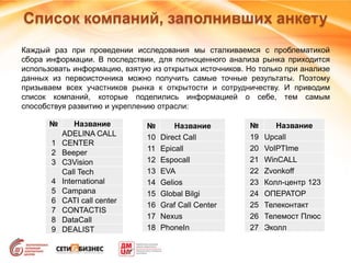 Список компаний, заполнивших анкету
Каждый раз при проведении исследования мы сталкиваемся с проблематикой
сбора информации. В последствии, для полноценного анализа рынка приходится
использовать информацию, взятую из открытых источников. Но только при анализе
данных из первоисточника можно получить самые точные результаты. Поэтому
призываем всех участников рынка к открытости и сотрудничеству. И приводим
список компаний, которые поделились информацией о себе, тем самым
способствуя развитию и укреплению отрасли:
№ Название
1
ADELINA CALL
CENTER
2 Beeper
3 C3Vision
4
Call Tech
International
5 Campana
6 CATI call center
7 CONTACTIS
8 DataCall
9 DEALIST
№ Название
10 Direct Call
11 Epicall
12 Espocall
13 EVA
14 Gelios
15 Global Bilgi
16 Graf Call Center
17 Nexus
18 PhoneIn
№ Название
19 Upcall
20 VoIPTIme
21 WinCALL
22 Zvonkoff
23 Колл-центр 123
24 ОПЕРАТОР
25 Телеконтакт
26 Телемост Плюс
27 Эколл
 