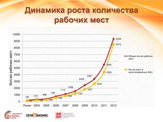 Динамика роста количества
рабочих мест
180 310
398
766
1112
1556
2429
3381
5490
9334
90 165 248
536
828
1181
1807
2633
4359
8514
0
1000
2000
3000
4000
5000
6000
7000
8000
9000
10000
Ранее 2004 2005 2006 2007 2008 2009 2010 2011 2012
Кол-ворабочихмест
Общее кол-во рабочих
мест
Кол-во мест в
мультисервисных АКЦ
 