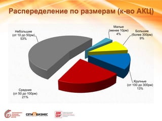Распеределение по размерам (к-во АКЦ)
Большие
(более 300рм)
9%
Крупные
(от 100 до 300рм)
13%Средние
(от 50 до 100рм)
21%
Небольшие
(от 10 до 50рм)
53%
Малые
(менее 10рм)
4%
 