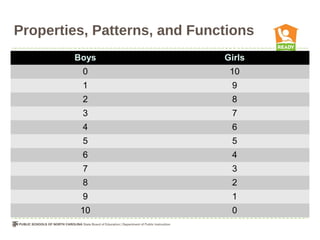 Properties, Patterns, and Functions
There were 10 children at the party. How
many were boys and how many were girls?
Boys Girls
0 10
1 9
2 8
3 7
4 6
5 5
6 4
7 3
8 2
9 1
10 0
 