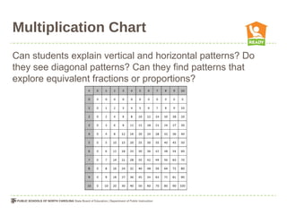 Multiplication Chart
Can students explain vertical and horizontal patterns? Do
they see diagonal patterns? Can they find patterns that
explore equivalent fractions or proportions?
 