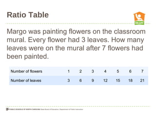 Ratio Table
Margo was painting flowers on the classroom
mural. Every flower had 3 leaves. How many
leaves were on the mural after 7 flowers had
been painted.
Number of flowers 1 2 3 4 5 6 7
Number of leaves 3 6 9 12 15 18 21
 