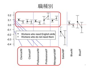 Ne
0.2

0.1

0.0
-0.1

-0.2       Workers who need English skills
           Workers who do not need them
-0.3

-0.4
                                 Professional/M


                                                  Professional/F
       Clerical/M




                                                                   Managerial/MF




                                                                                              Blue/M
                    Clerical/F




                                                                                   Sales/MF




                                                                                                       Blue/F
                                                                                                                7
 