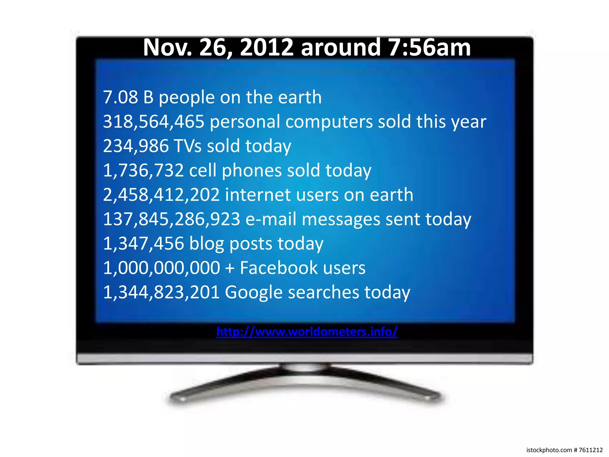 Nov. 26, 2012 around 7:56am
7.08 B people on the earth
318,564,465 personal computers sold this year
234,986 TVs sold today
1,736,732 cell phones sold today
2,458,412,202 internet users on earth
137,845,286,923 e-mail messages sent today
1,347,456 blog posts today
1,000,000,000 + Facebook users
1,344,823,201 Google searches today
             http://www.worldometers.info/




                                                istockphoto.com # 7611212
 