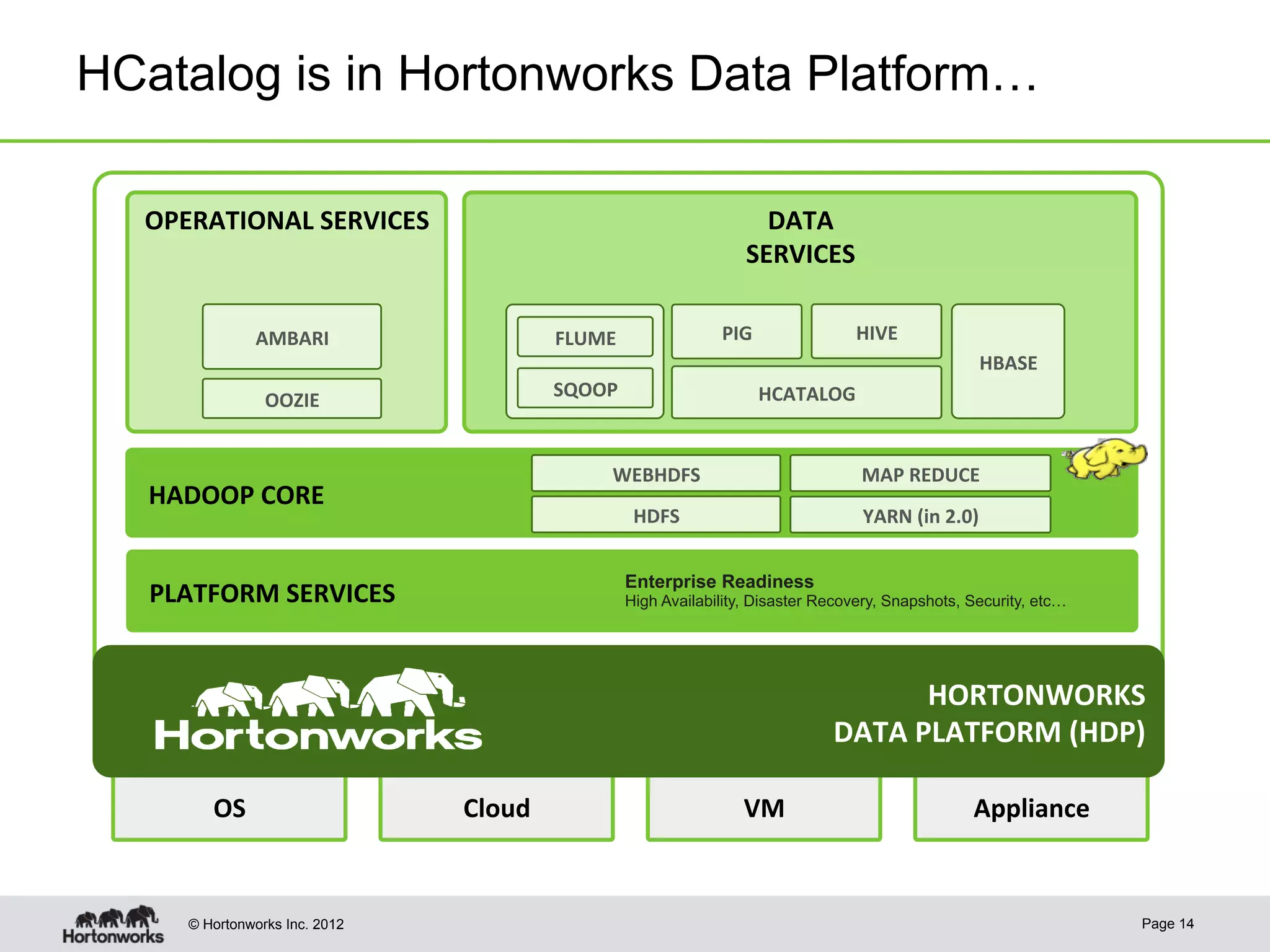 HCatalog is in Hortonworks Data Platform…

  OPERATIONAL	
  SERVICES	
                                                DATA	
  
                                                                         SERVICES	
  

                  AMBARI	
                  FLUME	
                  PIG	
                HIVE	
  
                                                                                                                    HBASE	
  
                                            SQOOP	
                            HCATALOG	
  
                   OOZIE	
  


                                                   WEBHDFS	
                                  MAP	
  REDUCE	
  
   HADOOP	
  CORE	
  
                                                         HDFS	
                               YARN	
  (in	
  2.0)	
  


                                                        Enterprise Readiness
   PLATFORM	
  SERVICES	
                               High Availability, Disaster Recovery, Snapshots, Security, etc…




                                                                                                HORTONWORKS	
  	
  
                                                                                       DATA	
  PLATFORM	
  (HDP)	
  

         OS	
                   Cloud	
                                  VM	
                                      Appliance	
  


      © Hortonworks Inc. 2012                                                                                                      Page 14
 