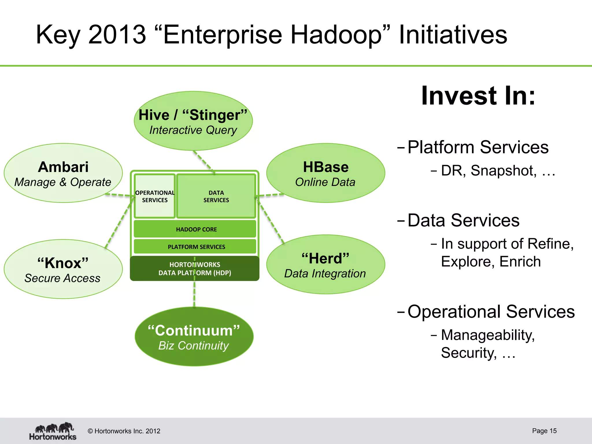 Key 2013 “Enterprise Hadoop” Initiatives

                                                                                         Invest In:
                            Hive / “Stinger”
                                Interactive Query
                                                                                      – Platform Services
   Ambari                                                             HBase               – DR, Snapshot, …
Manage & Operate                                                     Online Data
                           OPERATIONAL	
              DATA	
  
                             SERVICES	
             SERVICES	
  



                                         HADOOP	
  CORE	
  
                                                                                      – Data Services
                                      PLATFORM	
  SERVICES	
                              – In support of Refine,
   “Knox”                             HORTONWORKS	
  	
               “Herd”                Explore, Enrich
 Secure Access
                                   DATA	
  PLATFORM	
  (HDP)	
     Data Integration


                                                                                      – Operational Services
                               “Continuum”                                                – Manageability,
                                   Biz Continuity
                                                                                            Security, …




            © Hortonworks Inc. 2012                                                                       Page 15
 