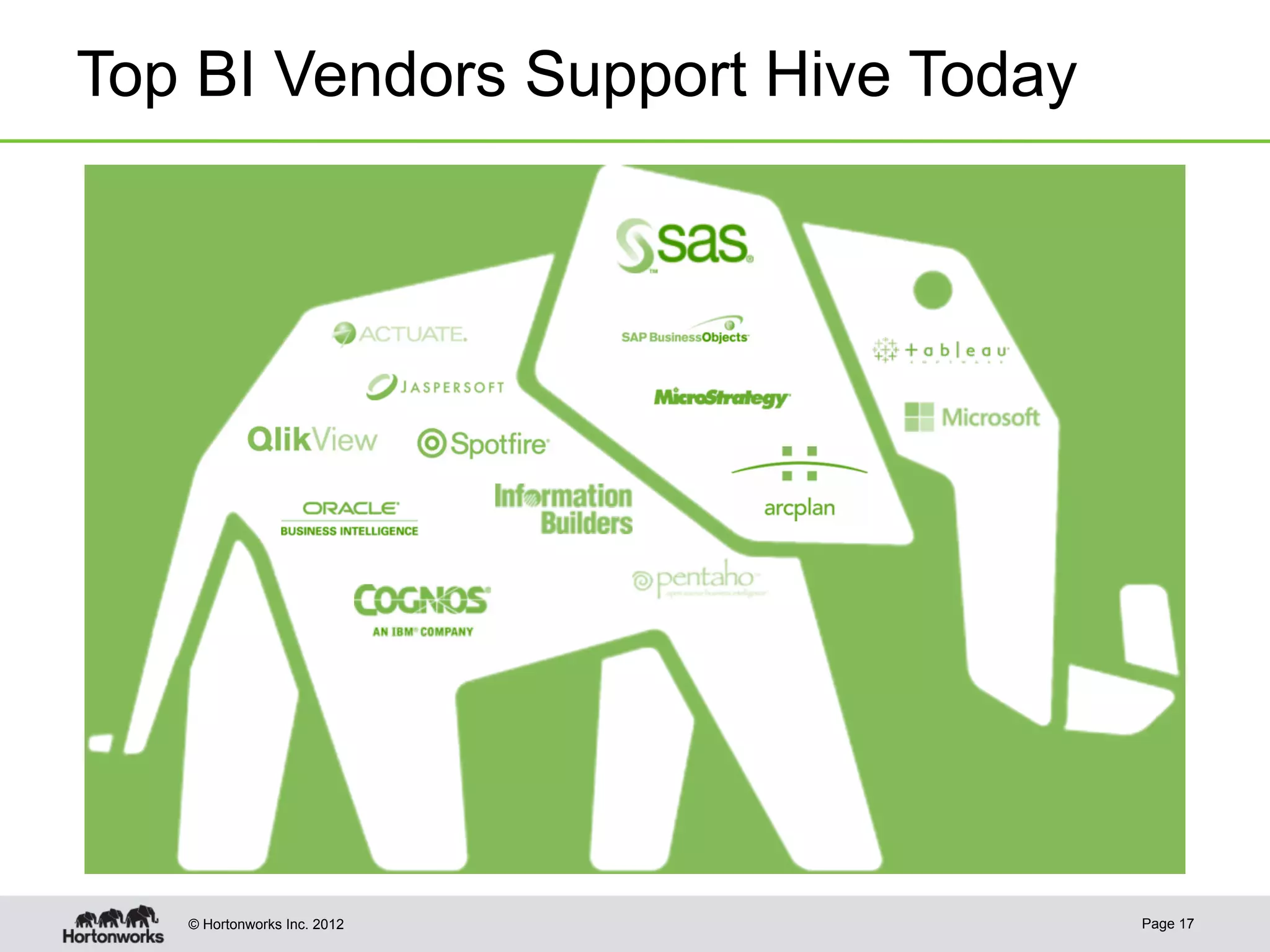 Top BI Vendors Support Hive Today




   © Hortonworks Inc. 2012          Page 17
 