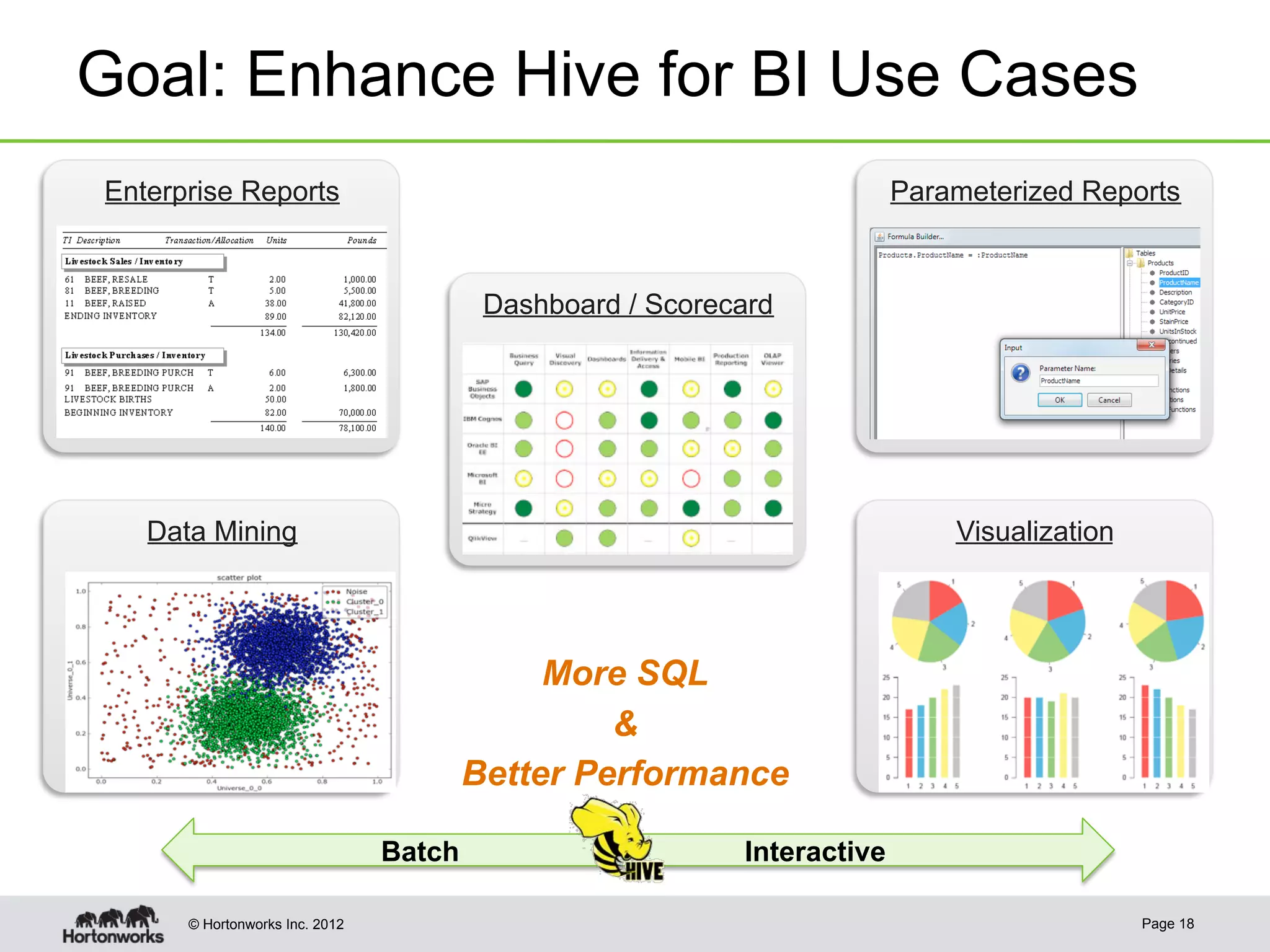 Goal: Enhance Hive for BI Use Cases
Enterprise Reports                                                       Parameterized Reports



                                         Dashboard / Scorecard




   Data Mining                                                               Visualization




                                             More SQL
                                                 &
                                        Better Performance

                                Batch                      Interactive

      © Hortonworks Inc. 2012                                                                Page 18
 