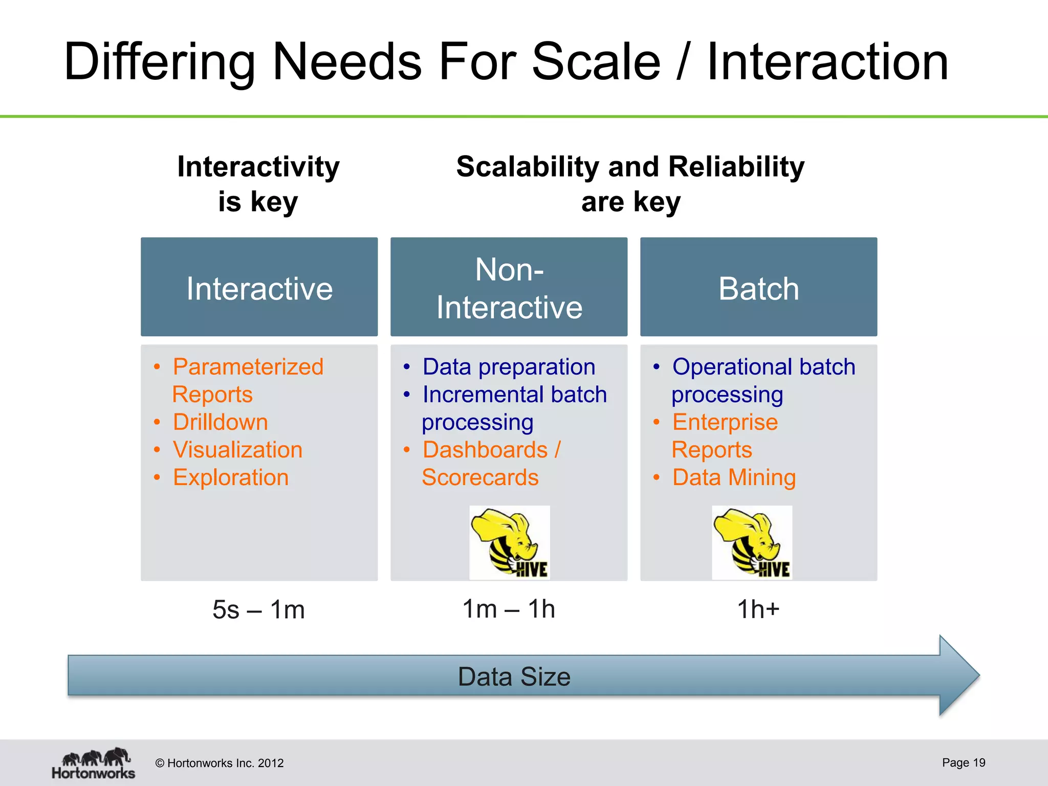 Differing Needs For Scale / Interaction
       Interactivity               Scalability and Reliability
          is key                             are key

                                    Non-
         Interactive                                       Batch
                                 Interactive
   •  Parameterized           •  Data preparation    •  Operational batch
      Reports                 •  Incremental batch      processing
   •  Drilldown                  processing          •  Enterprise
   •  Visualization           •  Dashboards /           Reports
   •  Exploration                Scorecards          •  Data Mining




              5s – 1m              1m – 1h                   1h+

                                   Data Size


    © Hortonworks Inc. 2012                                                 Page 19
 