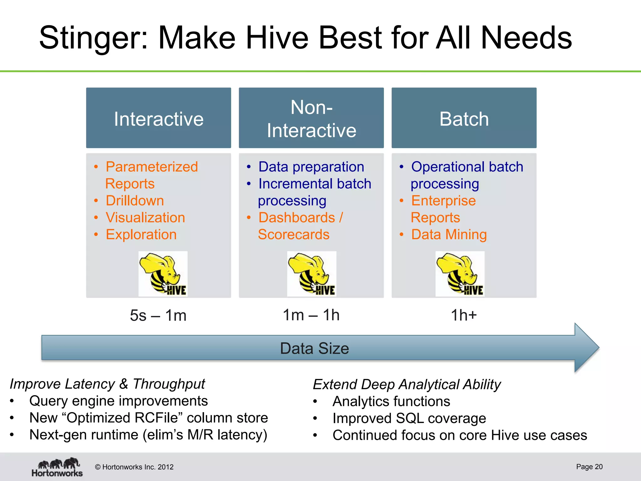Stinger: Make Hive Best for All Needs

                                             Non-
                  Interactive                                       Batch
                                          Interactive
             •  Parameterized          •  Data preparation    •  Operational batch
                Reports                •  Incremental batch      processing
             •  Drilldown                 processing          •  Enterprise
             •  Visualization          •  Dashboards /           Reports
             •  Exploration               Scorecards          •  Data Mining




                       5s – 1m              1m – 1h                   1h+

                                            Data Size

Improve Latency & Throughput                     Extend Deep Analytical Ability
•  Query engine improvements                     •  Analytics functions
•  New “Optimized RCFile” column store           •  Improved SQL coverage
•  Next-gen runtime (elim’s M/R latency)         •  Continued focus on core Hive use cases

             © Hortonworks Inc. 2012                                                    Page 20
 