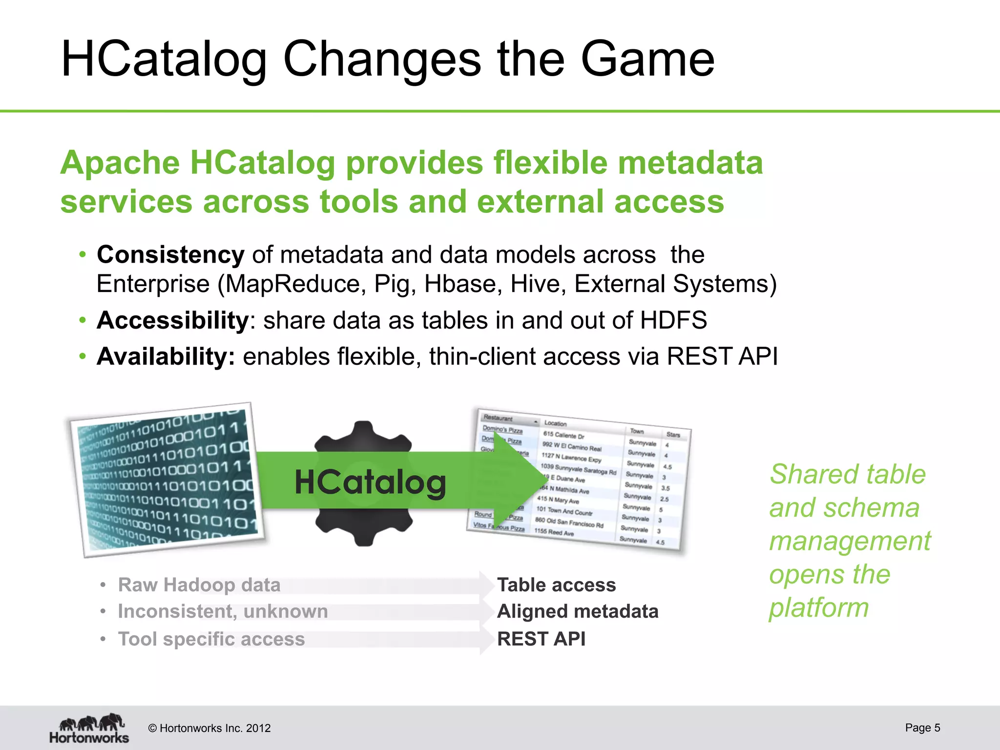 HCatalog Changes the Game
Apache HCatalog provides flexible metadata
services across tools and external access
 •  Consistency of metadata and data models across the
    Enterprise (MapReduce, Pig, Hbase, Hive, External Systems)
 •  Accessibility: share data as tables in and out of HDFS
 •  Availability: enables flexible, thin-client access via REST API




                                  HCatalog                        Shared table
                                                                  and schema
                                                                  management
   •  Raw Hadoop data                        Table access         opens the
   •  Inconsistent, unknown                  Aligned metadata     platform
   •  Tool specific access                   REST API



        © Hortonworks Inc. 2012                                             Page 5
 