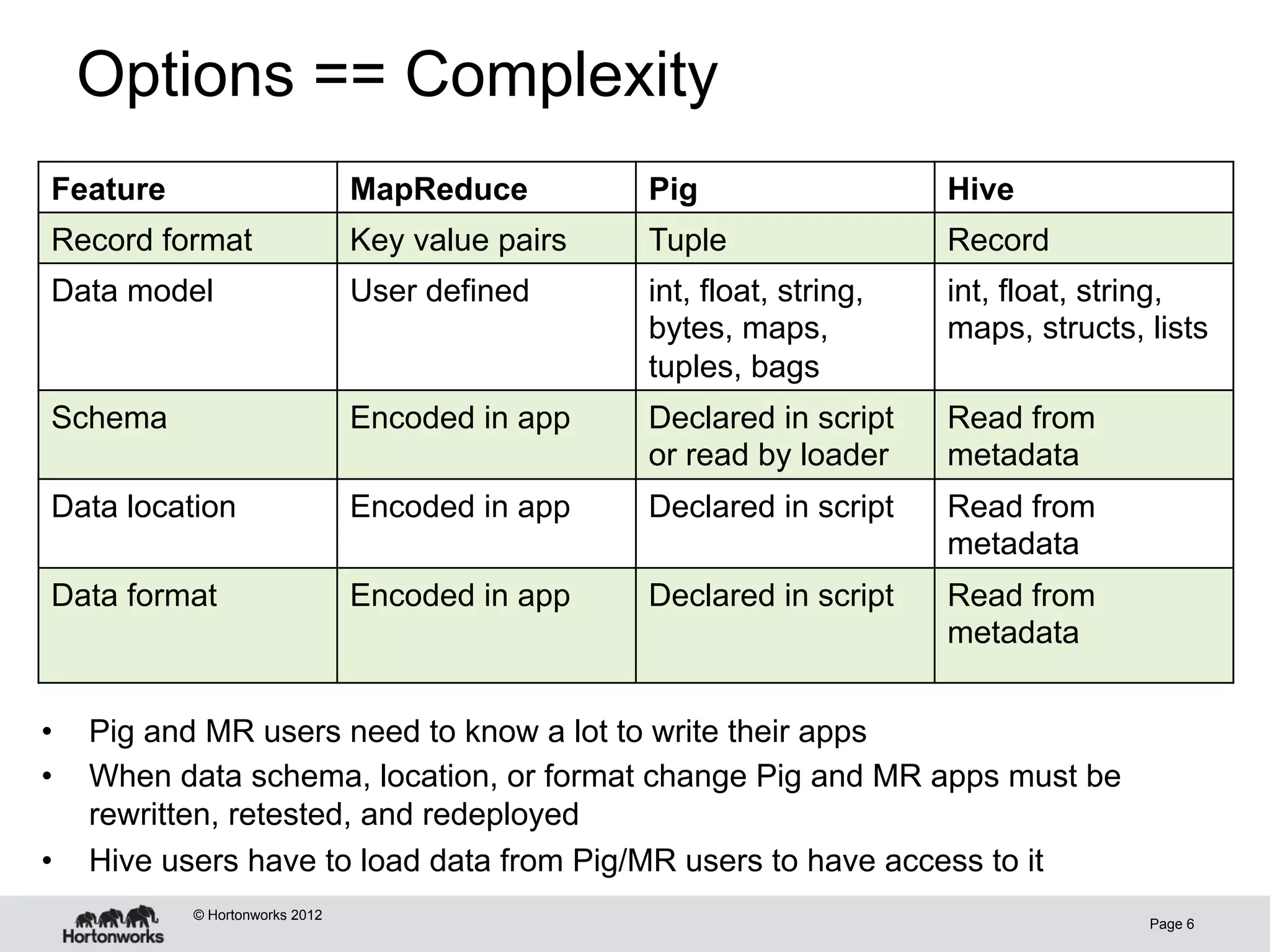 Options == Complexity
 Feature                        MapReduce         Pig                   Hive
 Record format                  Key value pairs   Tuple                 Record
 Data model                     User defined      int, float, string,   int, float, string,
                                                  bytes, maps,          maps, structs, lists
                                                  tuples, bags
 Schema                         Encoded in app    Declared in script    Read from
                                                  or read by loader     metadata
 Data location                  Encoded in app    Declared in script    Read from
                                                                        metadata
 Data format                    Encoded in app    Declared in script    Read from
                                                                        metadata


•    Pig and MR users need to know a lot to write their apps
•    When data schema, location, or format change Pig and MR apps must be
     rewritten, retested, and redeployed
•    Hive users have to load data from Pig/MR users to have access to it
           © Hortonworks 2012
                                                                                       Page 6
 