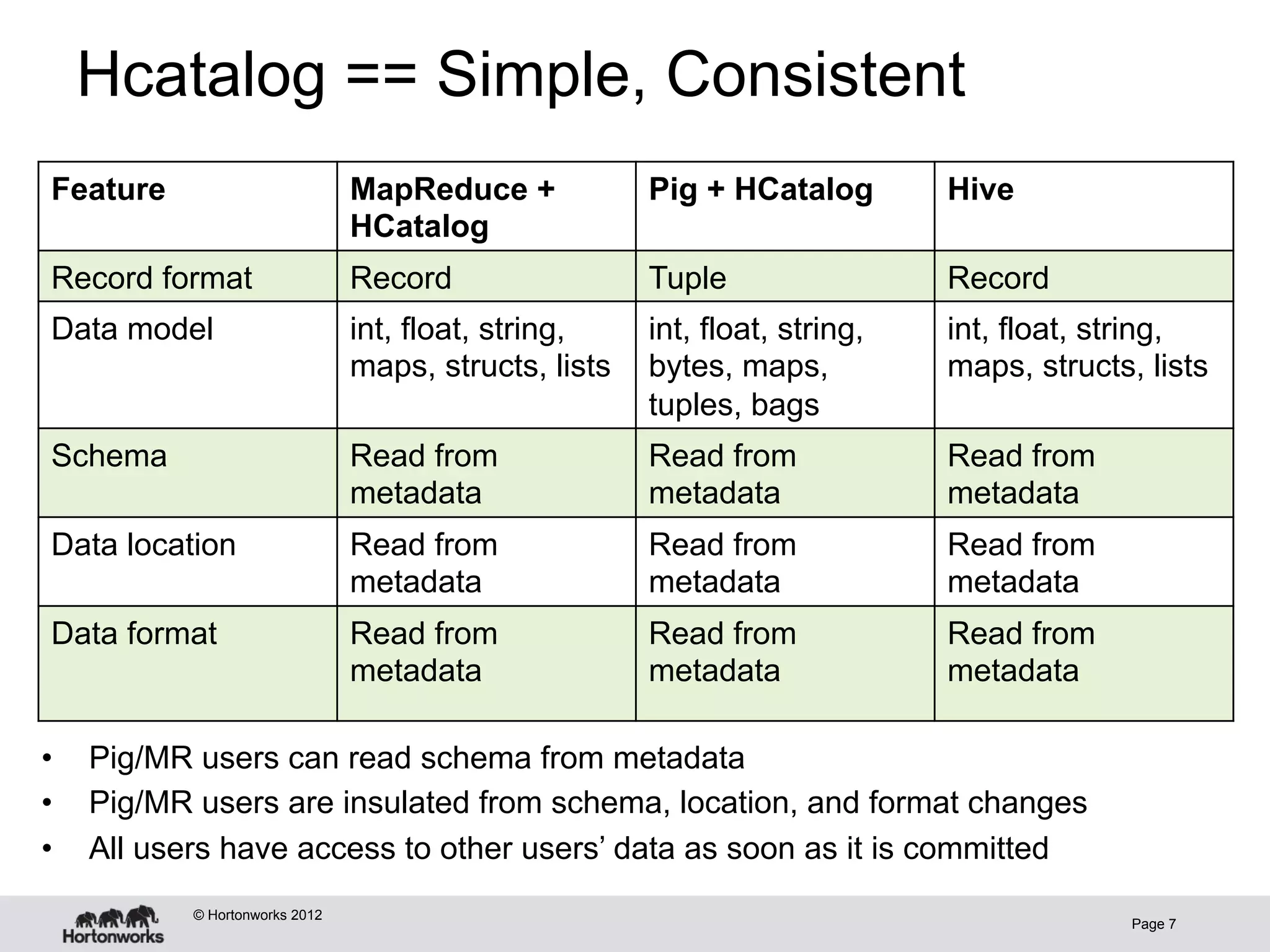 Hcatalog == Simple, Consistent
 Feature                         MapReduce +            Pig + HCatalog        Hive
                                 HCatalog
 Record format                   Record                 Tuple                 Record
 Data model                      int, float, string,    int, float, string,   int, float, string,
                                 maps, structs, lists   bytes, maps,          maps, structs, lists
                                                        tuples, bags
 Schema                          Read from              Read from             Read from
                                 metadata               metadata              metadata
 Data location                   Read from              Read from             Read from
                                 metadata               metadata              metadata
 Data format                     Read from              Read from             Read from
                                 metadata               metadata              metadata

•    Pig/MR users can read schema from metadata
•    Pig/MR users are insulated from schema, location, and format changes
•    All users have access to other users’ data as soon as it is committed
            © Hortonworks 2012
                                                                                            Page 7
 