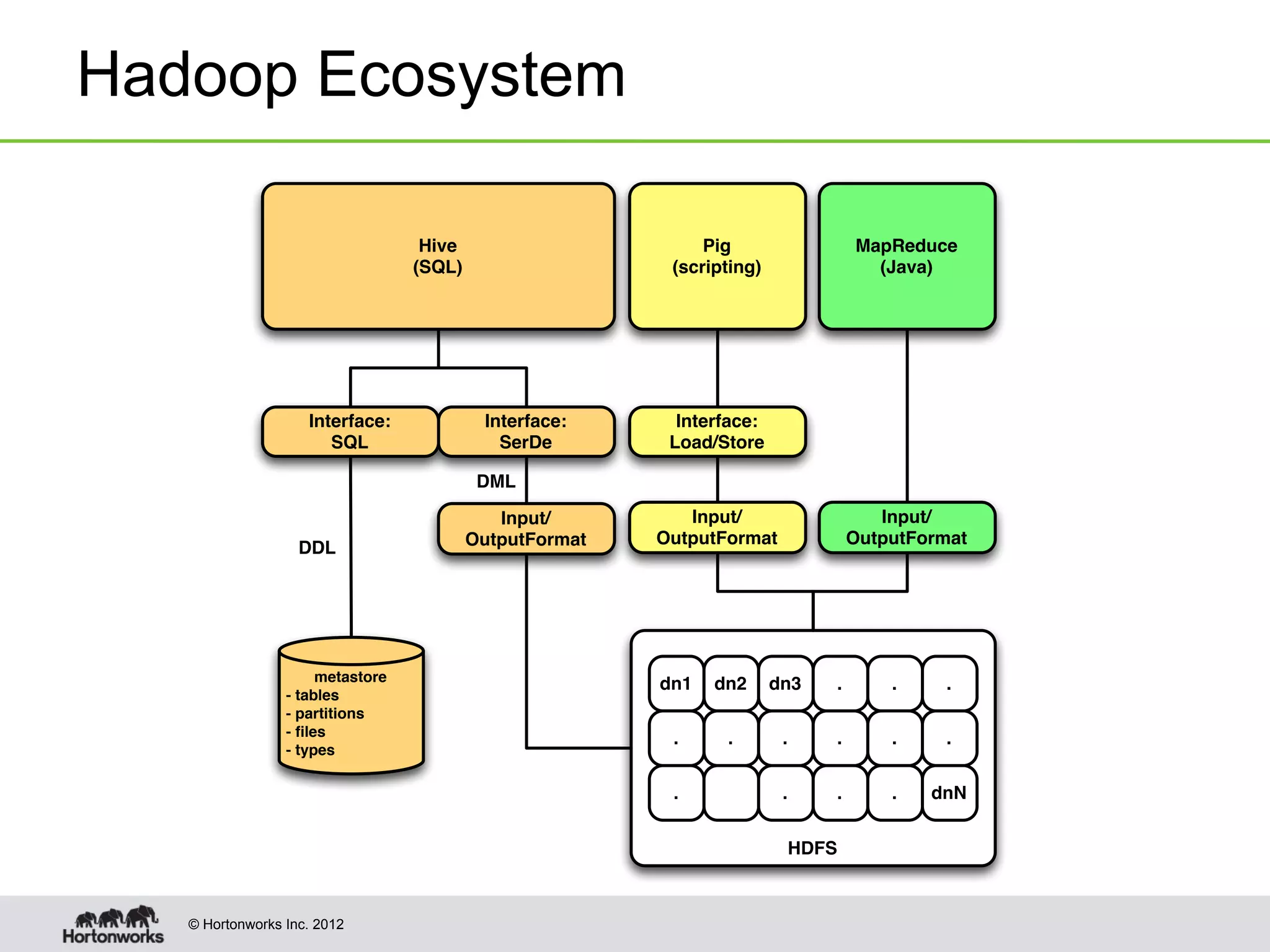 Hadoop Ecosystem

                                   Hive                       Pig                 MapReduce
                                  (SQL)                   (scripting)               (Java)




                    Interface:             Interface:      Interface:
                       SQL                   SerDe        Load/Store

                                           DML

                                             Input/         Input/                   Input/
                                          OutputFormat   OutputFormat             OutputFormat
                   DDL




                      metastore                          dn1   dn2      dn3   .       .    .
                 - tables
                 - partitions
                 - ﬁles                                   .     .        .    .       .    .
                 - types

                                                          .              .    .       .   dnN


                                                                         HDFS



   © Hortonworks Inc. 2012
 