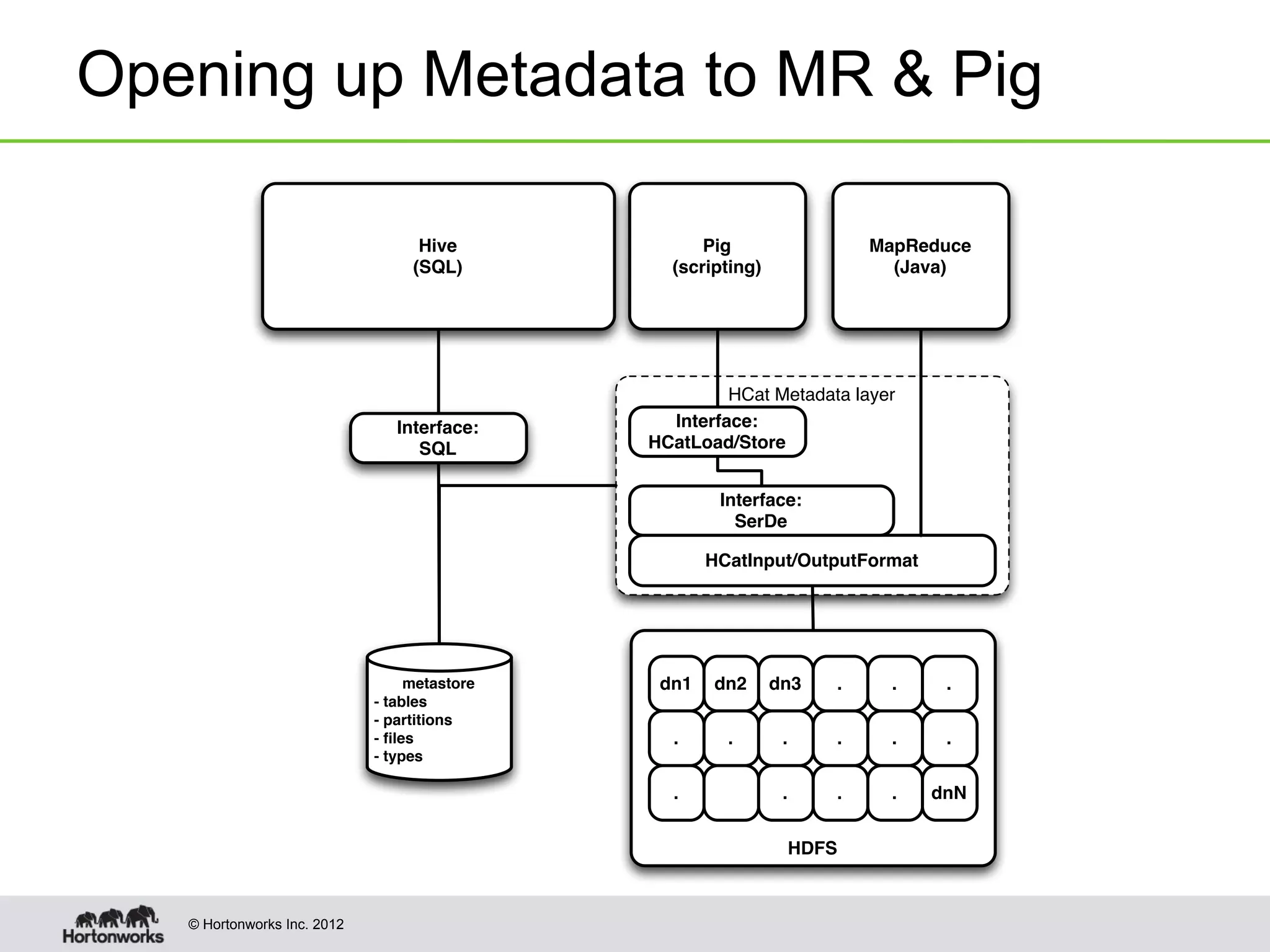 Opening up Metadata to MR & Pig

                                   Hive             Pig                 MapReduce
                                  (SQL)         (scripting)               (Java)




                                                       HCat Metadata layer
                                Interface:      Interface:
                                   SQL        HCatLoad/Store


                                                      Interface:
                                                        SerDe

                                                     HCatInput/OutputFormat




                                  metastore    dn1   dn2      dn3   .     .    .
                             - tables
                             - partitions
                             - ﬁles             .      .       .    .     .    .
                             - types

                                                .              .    .     .   dnN


                                                               HDFS



   © Hortonworks Inc. 2012
 