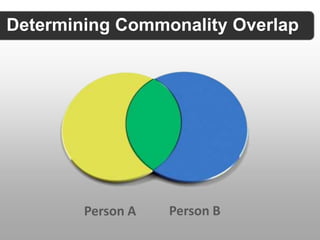 Determining Commonality Overlap




        Person A   Person B
 