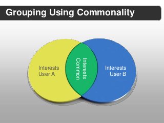 Grouping Using Commonality




                  Common
                  Interests
      Interests               Interests
      User A                    User B
 