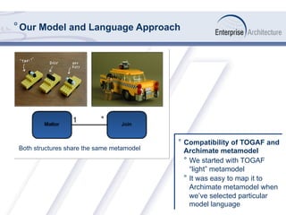 ° Our Model and Language Approach
°  Compatibility of TOGAF and
Archimate metamodel
°  We started with TOGAF
“light” metamodel
°  It was easy to map it to
Archimate metamodel when
we’ve selected particular
model language
Both structures share the same metamodel
 