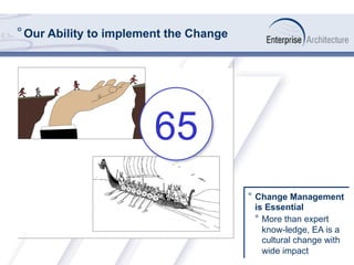 ° Our Ability to implement the Change
°  Change Management
is Essential
°  More than expert
know-ledge, EA is a
cultural change with
wide impact
65
 