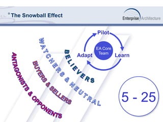 ° The Snowball Effect
5 - 25
Pilot
LearnAdapt
EA Core
Team
 