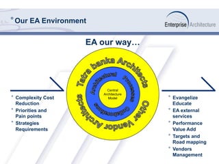 ° Our EA Environment
Central
Architecture
Model
EA our way…
°  Complexity Cost
Reduction
°  Priorities and
Pain points
°  Strategies
Requirements
°  Evangelize
Educate
°  EA external
services
°  Performance
Value Add
°  Targets and
Road mapping
°  Vendors
Management
 