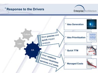 ° Response to the Drivers
°  Idea Prioritization
°  Managed Costs
More
initiatives
had been
started More precise and
quick impact
analysis
Clear relationsbetween business
services and costs
°  Idea Generation
°  Quick TTM
 