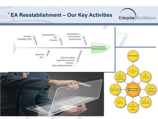 ° EA Reestablishment – Our Key Activities
 