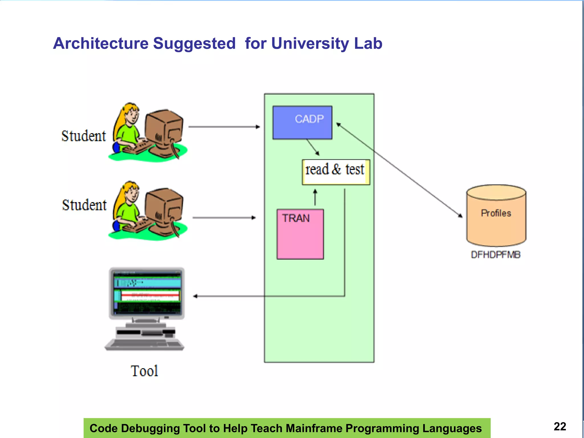 Code Debugging Tool to Help Teach Mainframe Programming Languages 22
Architecture Suggested for University Lab
 