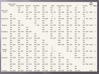 BitterCoffee
FTGAI BloodMooN BuaKaw DeathRose Hybrid Kaiju KongFuKing SejongAI T TonyJaa
Total
Score
s Rank
BitterCoffee
FTGAI
434
1347
560
1348
484
1302
443
1194
145
356
500
1384
310
759
120
358
337
811 8859 8
448 341 434 353 105 500 240 124 88
465 447 384 398 106 384 209 114 386
BloodMooN
565
1650
417
1247
386
1203
361
1093
0
21
720
2010
309
872
25
260
100
160 8516 9
551 413 500 343 0 705 295 121 52
534 417 317 389 21 585 268 114 8
BuaKaw
440
1650
582
1750
66
801
802
1878
688
1976
500
1533
238
1387
168
1186
561
1755 13916 5
658 586 735 566 576 500 499 634 739
552 582 0 510 712 533 650 384 455
DeathRose
515
1695
613
1795
933
2197
272
1103
561
1757
666
1957
243
777
21
324
261
1097 12702 7
565 500 264 400 505 666 282 90 535
615 682 1000 431 691 625 252 213 301
Hybrid
556
1803
638
1904
197
1119
727
1895
201
1219
694
2032
326
1080
186
734
360
1175 12961 6
646 656 433 600 336 591 267 231 355
601 610 489 568 682 747 487 317 460
Kaiju
854
2641
1000
2978
311
1021
438
1240
798
1778
1000
3000
484
1430
309
686
587
1858 16632 3
894 1000 423 494 663 1000 668 124 750
893 978 287 308 317 1000 278 253 521
KongFu
King
500
1614
279
987
500
1466
333
1041
305
965
0
0
182
645
89
559
187
904 8181 10
499 294 500 333 408 0 122 212 401
615 414 466 375 252 0 341 258 316
SejongAI
689
2238
690
2125
761
1610
756
2220
673
1917
515
1567
817
2352
670
1473
190
1168 16670 2
759 704 500 717 732 331 877 268 534
790 731 349 747 512 721 658 535 444
T
879
2639
975
2738
835
1815
978
2673
813
2263
690
2311
910
2438
329
1524
666
1982 20383 1
875 878 365 909 768 875 787 731 653
885 885 615 786 682 746 741 464 663
TonyJaa
662
2186
899
2837
438
1242
738
1900
639
1822
412
1140
812
2393
809
1829
333
1015 16364 4
911 947 260 464 644 250 598 465 346
613 991 544 698 539 478 983 555 336
 