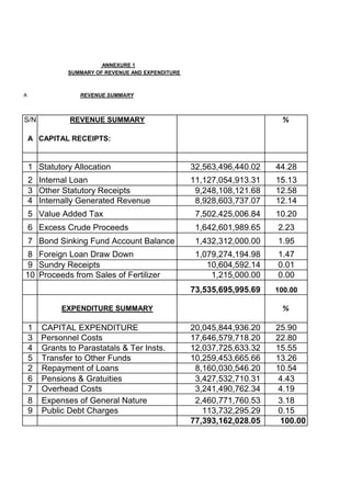 ANNEXURE 1
SUMMARY OF REVENUE AND EXPENDITURE
A REVENUE SUMMARY
S/N REVENUE SUMMARY %
A CAPITAL RECEIPTS:
1 Statutory Allo...