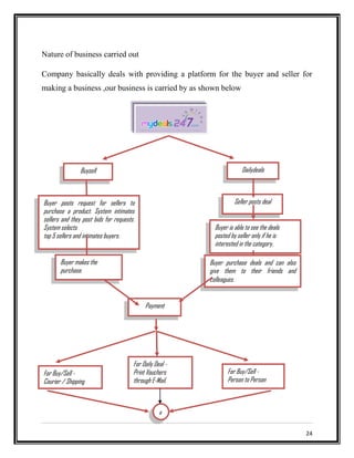 Nature of business carried out
Company basically deals with providing a platform for the buyer and seller for
making a business ,our business is carried by as shown below

Buysell

Dailydeals

Buyer posts request for sellers to
purchase a product. System intimates
sellers and they post bids for requests.
System selects
top 5 sellers and intimates buyers.

Seller posts deal
Buyer is able to see the deals
posted by seller only if he is
interested in the category.

Buyer makes the
purchase.

Buyer purchase deals and can also
give them to their friends and
colleagues.
Payment

For Buy/Sell Courier / Shipping

For Daily Deal Print Vouchers
through E-Mail.

For Buy/Sell Person to Person

a
24

 