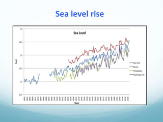 Sea level rise
 