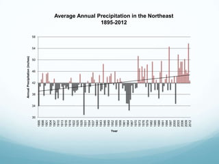 30
34
38
42
46
50
54
58
1895
1898
1901
1904
1907
1910
1913
1916
1919
1922
1925
1928
1931
1934
1937
1940
1943
1946
1949
1952
1955
1958
1961
1964
1967
1970
1973
1976
1979
1982
1985
1988
1991
1994
1997
2000
2003
2006
2009
2012
AnnualPrecipitation(inches)
Year
Average Annual Precipitation in the Northeast
1895-2012
 