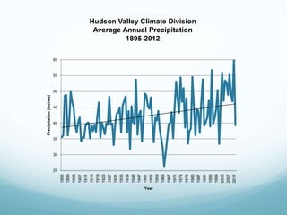 Hudson Valley Climate Division
Average Annual Precipitation
1895-2012
25
30
35
40
45
50
55
60
1895
1899
1903
1907
1911
1915
1919
1923
1927
1931
1935
1939
1943
1947
1951
1955
1959
1963
1967
1971
1975
1979
1983
1987
1991
1995
1999
2003
2007
2011
Precipitation(inches)
Year
 