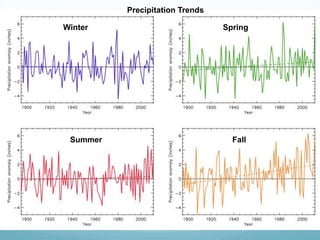Winter Spring
Summer Fall
Precipitation Trends
 