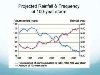Projected Rainfall & Frequency
of 100-year storm
 