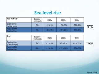 Source: CCSR
NYC
Troy
New York City Baseline
(1971-2000)
2020s 2050s 2080s
Sea level rise
(central range)
NA + 2 to 5 in + 7 to 12 in + 12 to 23 in
Rapid Ice-Melt
Sea level rise
NA ~ 5 to 10 in ~ 19 to 29 in ~ 41 to 55 in
Troy Baseline
(1971-2000)
2020s 2050s 2080s
Sea level rise
(Central range)
NA + 1 to 4 in + 5 to 9 in + 8 to 18 in
Rapid Ice-Melt
Sea level rise
NA ~ 4 to 9 in ~ 17 to 26 in ~ 37 to 50 in
Sea level rise
 