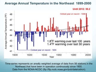 Time-series represents an areally weighted average of data from 56 stations in the
Northeast that have been in operation continuously since 1900.
Data from the NOAA-NCDC (ftp://ftp.ncdc.noaa.gov/pub/data/ushcn).
Average Annual Temperature in the Northeast 1899-2000
Until 2012: 50.2
 